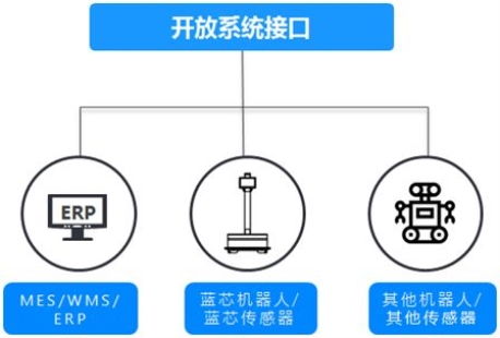 藍(lán)芯科技 以智能化技術(shù)為您排憂解難，開啟無(wú)憂智慧生活